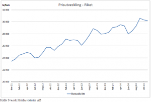 Entwicklung der Wohnungspreise ("bostadsrätt") in Schweden 2011-2014 (Quelle: Svensk Mäklarstatistik AB)