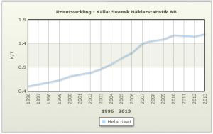 Preisentwicklung für Ferienhäuser in Schweden 1996-2013 (Quelle: Svensk Mäklarstatistik AB)
